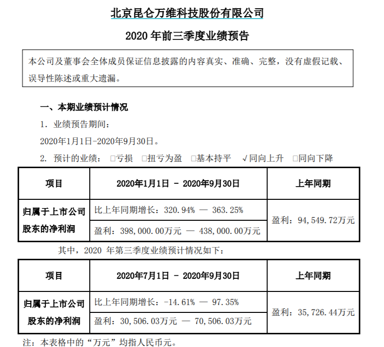 昆仑万维拟5.4亿增持Opera实现全资控股，预计今年前三季度净利超40亿