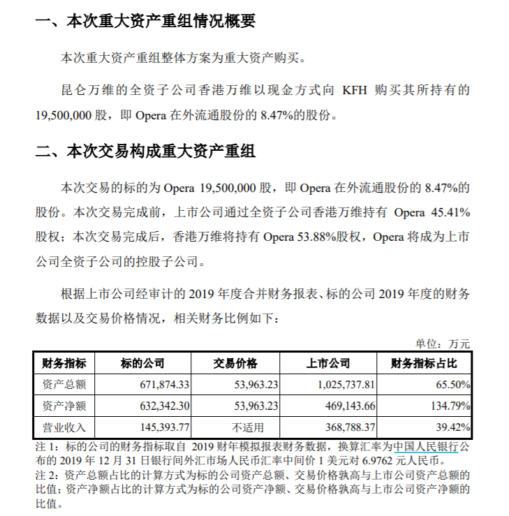 昆仑万维拟5.4亿增持Opera实现全资控股，预计今年前三季度净利超40亿