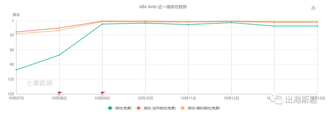 游戏题材大胆突破 悄然跻身美榜前5的创意放置产品