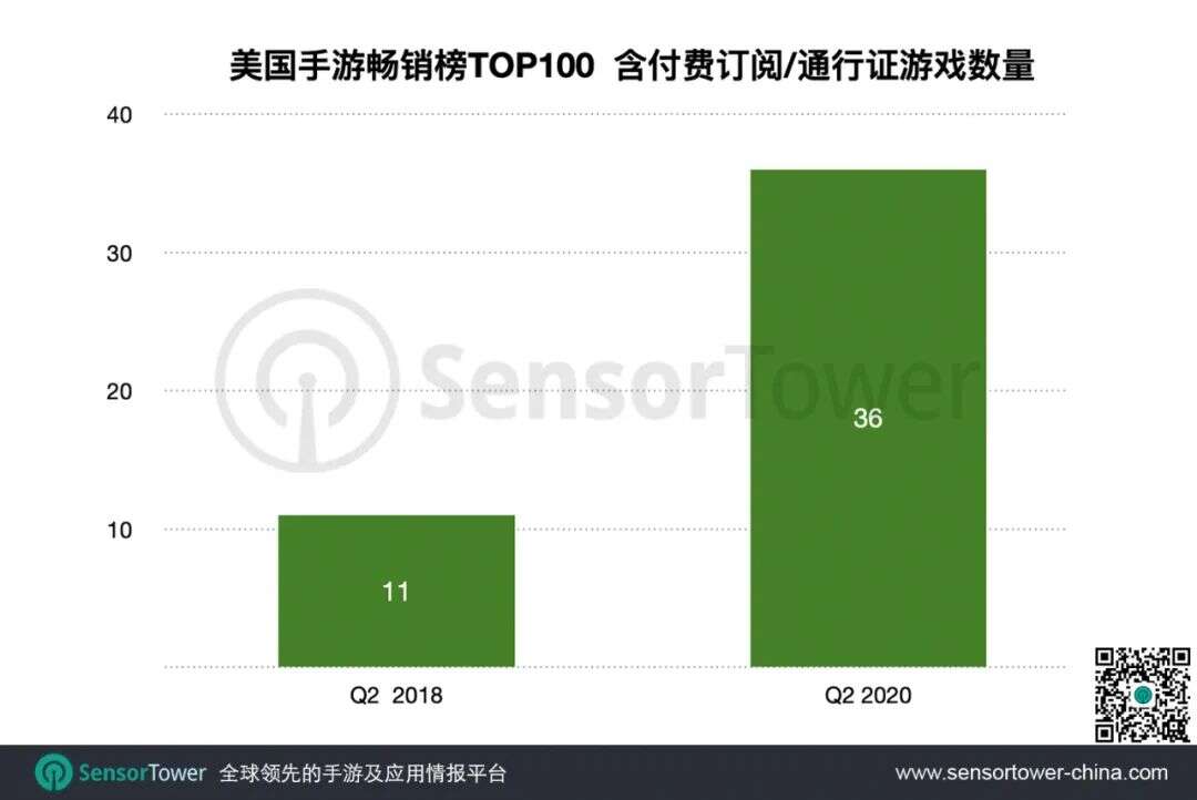 过去2年，美国应用商店采用付费订阅的游戏数量增长两倍