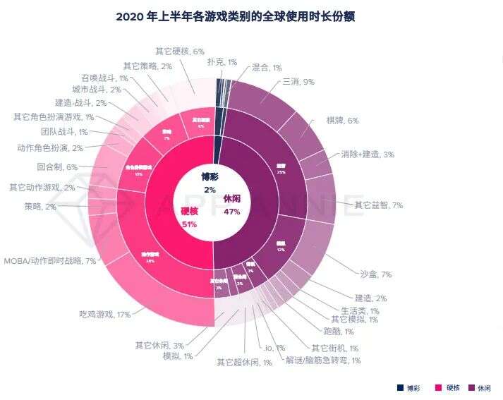 报告：2020年移动游戏收入预计超1000亿美元，战斗通行证变现效果还不明朗