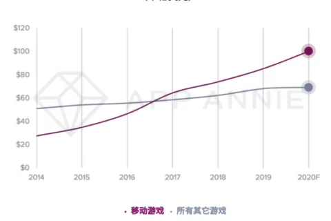 报告：2020年移动游戏收入预计超1000亿美元，战斗通行证变现效果还不明朗