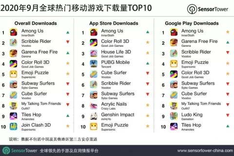 2020年9月全球热门移动游戏下载量TOP10