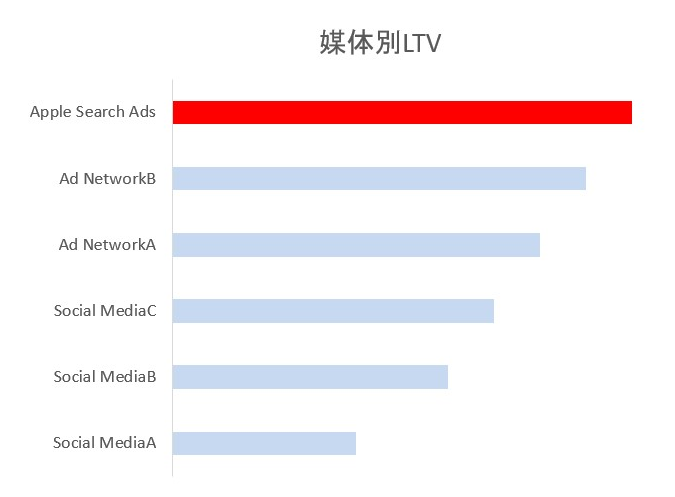 带来高LTV的苹果Search Ads，应该怎样做好？