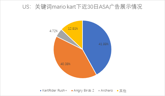 美区ASA游戏投放观察：国产出海手游已成主要竞争势力
