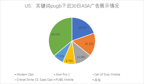 美区ASA游戏投放观察：国产出海手游已成主要竞争势力