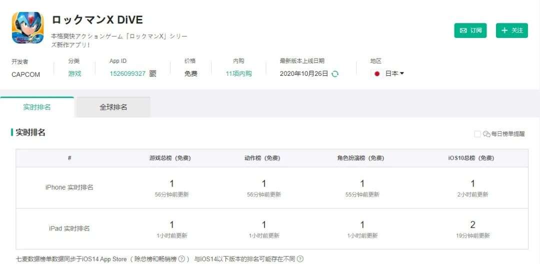 经典重燃！X系列续作《洛克人X DiVE》手游日本免费榜夺冠！