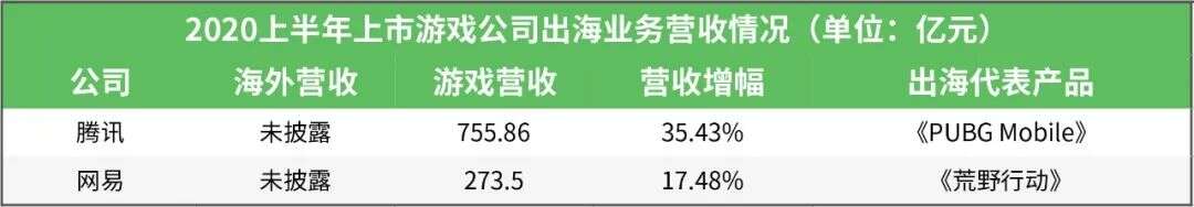 25家上市游戏公司出海业务大PK：超10家半年营收已破5亿