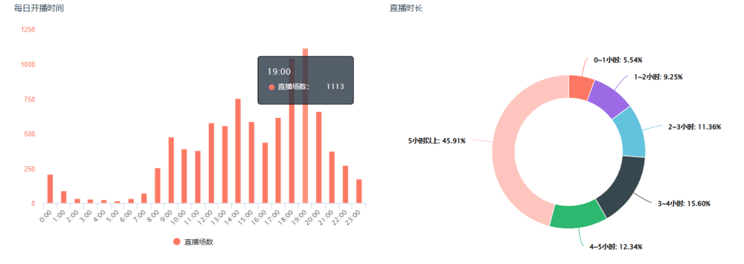 卷上天的“直播营销”赛道，竟被一款上线1000天的传奇游戏突围了？