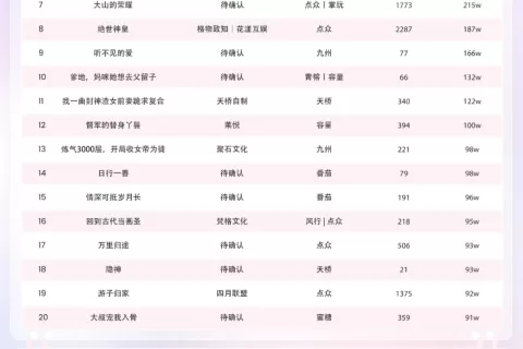 短剧热力榜：男频逆袭短剧登顶，一平台6部短剧闯入TOP20！