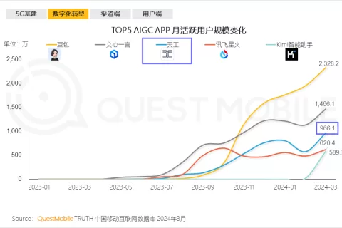 昆仑万维宣布天工AI每日活跃用户（DAU）超过100万