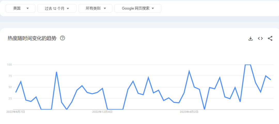 Temu单品销量超6万！一防晒神器火了