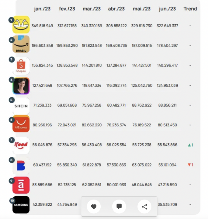 Shopee二季度营收低于预期，但市场表现总体持续向好