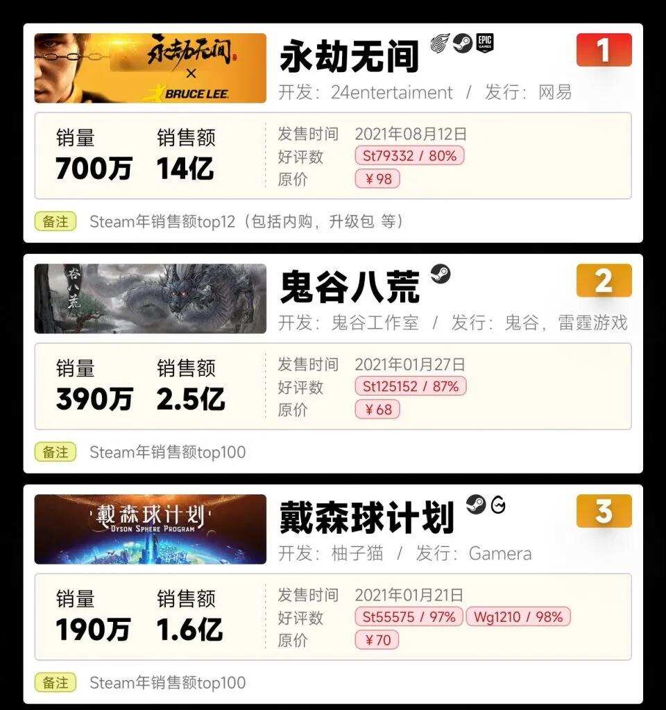 国产买断制游戏元年！2021年销售额27.9亿同比翻了4倍多