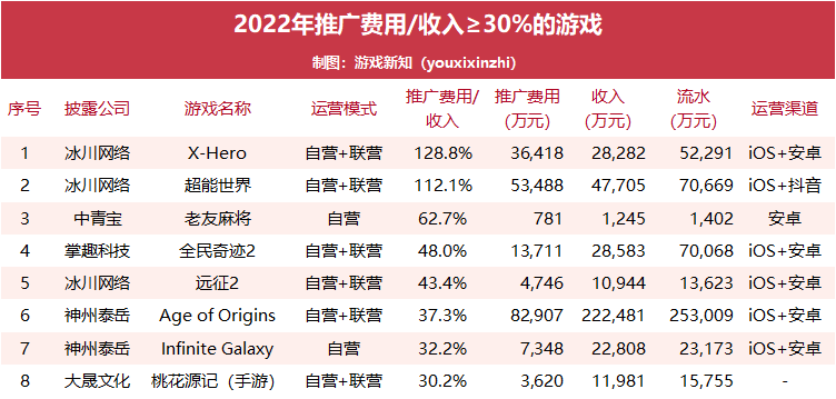 2022年63款游戏收入曝光：23款流水过亿，6款花上亿推广