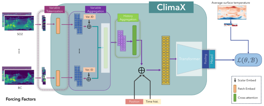 微软团队发布第一个基于 AI 的天气和气候基础模型 ClimaX
