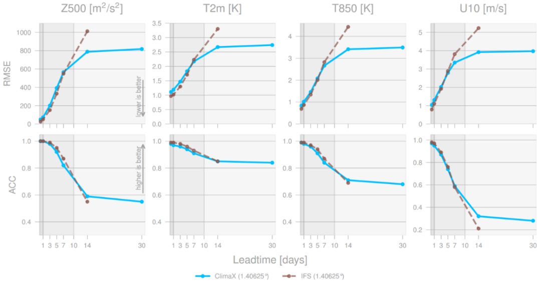 微软团队发布第一个基于 AI 的天气和气候基础模型 ClimaX