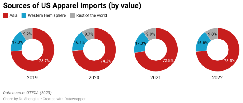 2022年美国服装市场进口趋势总结