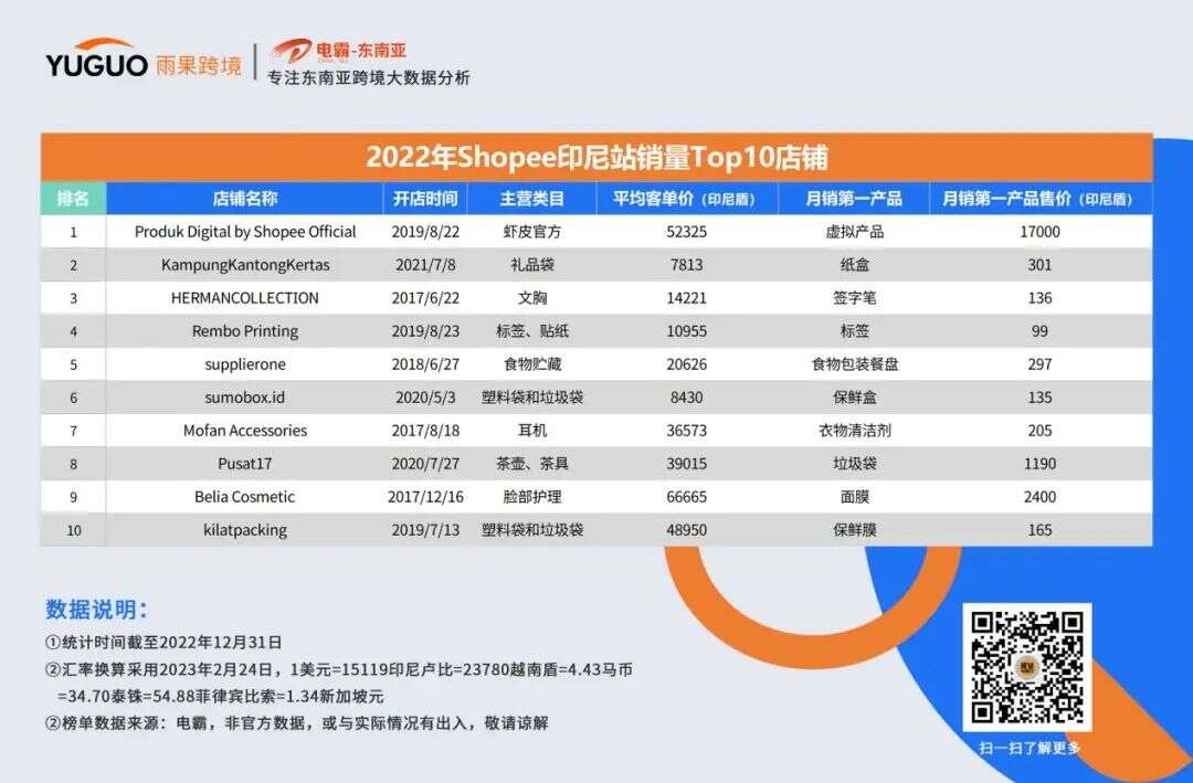 一场关于东南亚电商2022年的回顾