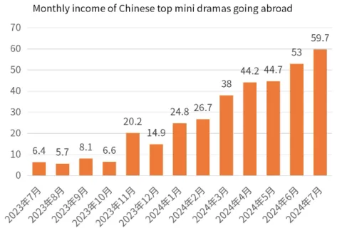 中国短剧狂卷全球：老外直呼上头，收入暴增12倍