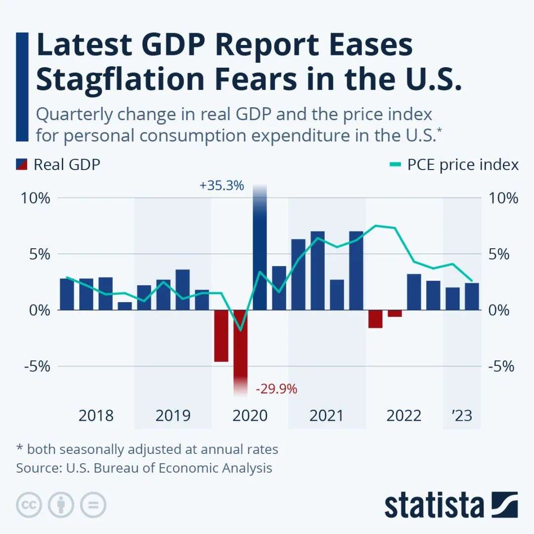 最新GDP报告缓解了美国的滞胀担忧