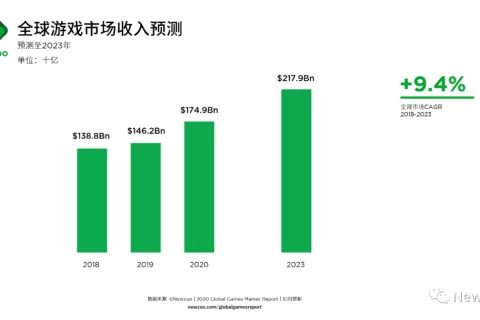 预测上调！2020年全球游戏市场收入1749亿美元，游戏内购占比74%
