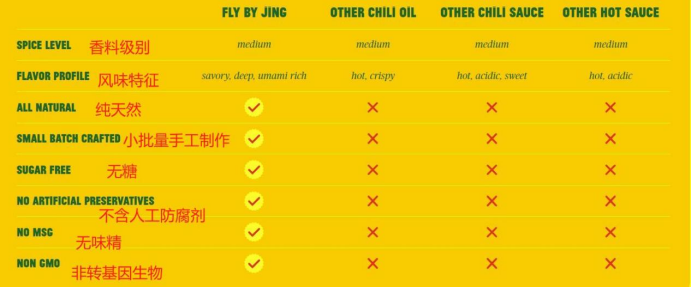 品牌案例 | 融资＄1200万，销售额上涨1000%，中国辣酱火遍国外！