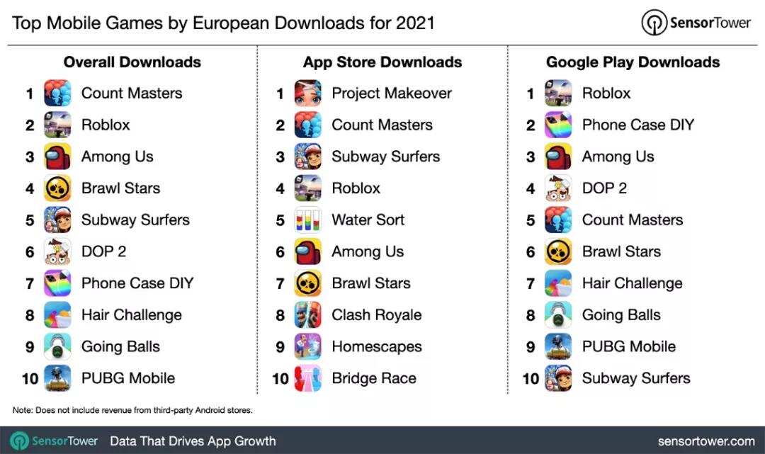 行业洞察丨欧洲市场2021移动市场破千亿 《State of Survival》等月环比增长超50%