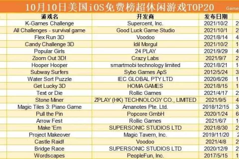 大换血！《鱿鱼游戏》霸榜10月美国超休闲TOP20