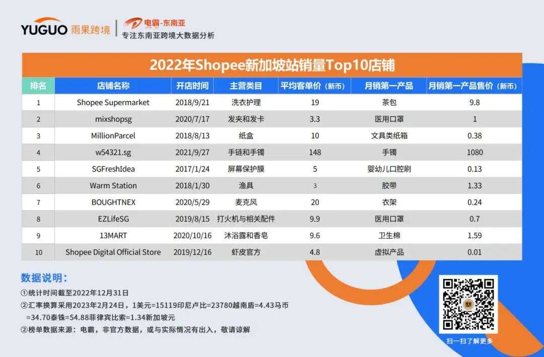 一场关于东南亚电商2022年的回顾