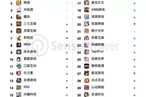 《无尽的拉格朗日》营收暴涨163%，成网易收入第2游戏——6月手游发行商TOP30