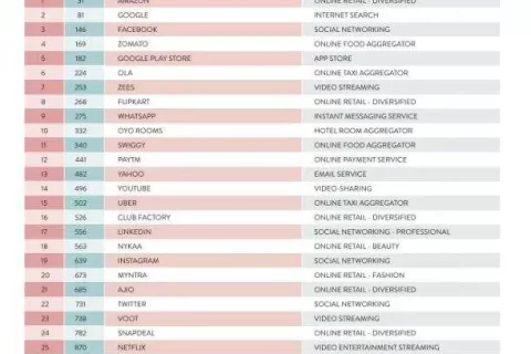 印度最受欢迎品牌Top30公布：这个中国出海App居然超越Tik Tok 位列第16
