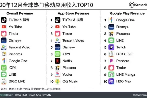 2020年12月全球热门移动应用收入TOP10
