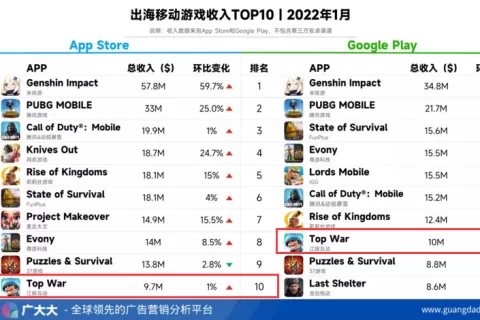 怎么做到海外月收入榜前十的呢？《口袋奇兵》买量素材分析