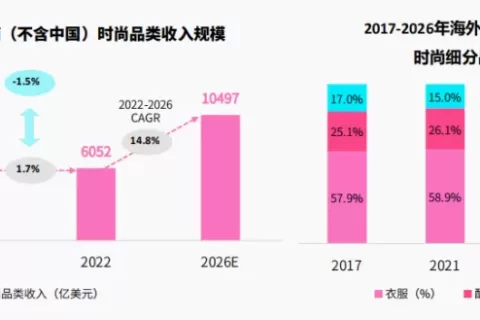 品类趋势：时尚、美妆、3C科技在TikTok有哪些新商机？