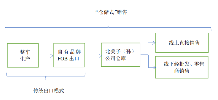 年售20亿！浙江沙滩车出口龙头上市倒计时