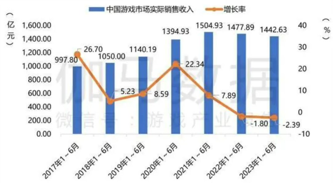 网易Q2业绩：游戏营收188亿元，年内已在海外建5大游戏工作室