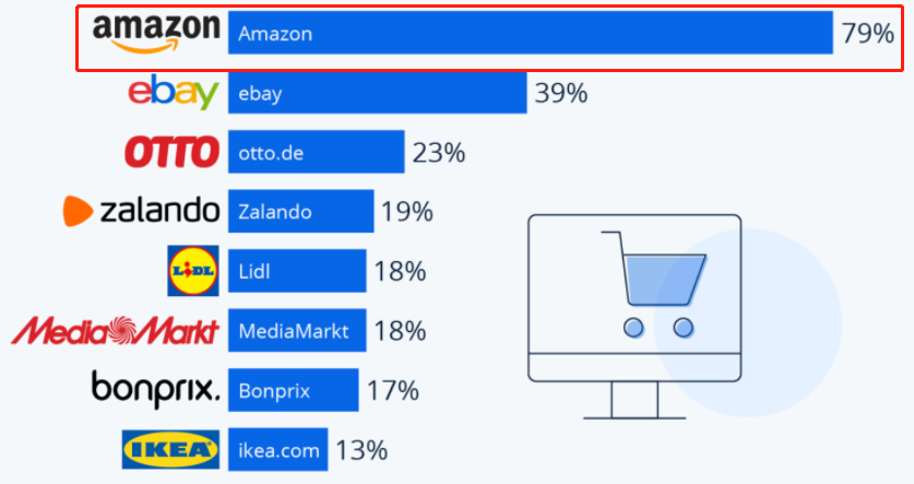亚马逊遥遥领先eBay，称霸德国电商市场