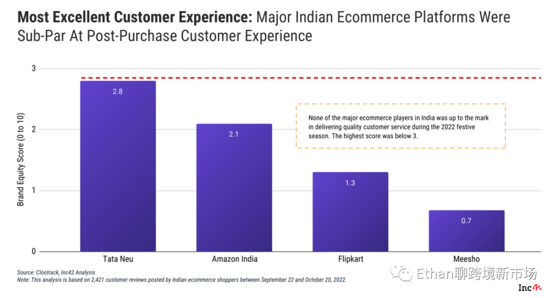 2022-2030年印度电商市场报告