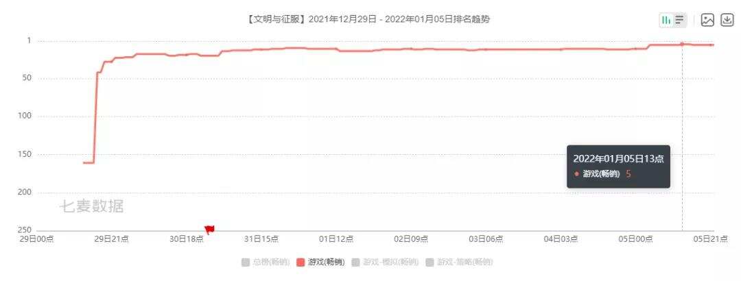 曾经的4399又回来了？他们做了一款SLG，还杀进畅销Top5