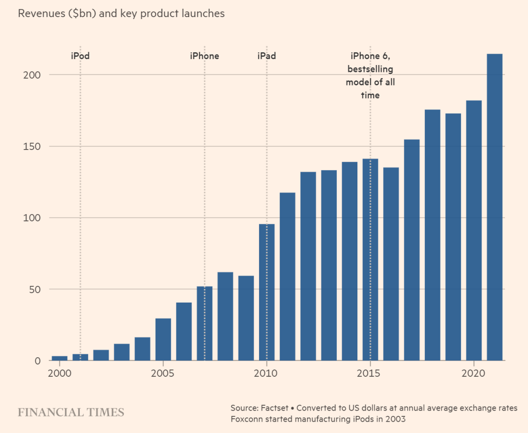 外媒独家揭秘：苹果供应链八大内幕