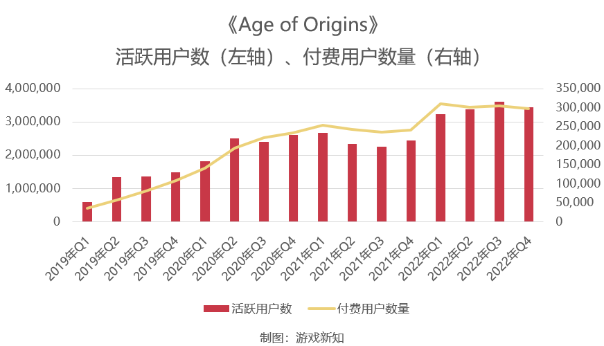 2022年63款游戏收入曝光：23款流水过亿，6款花上亿推广