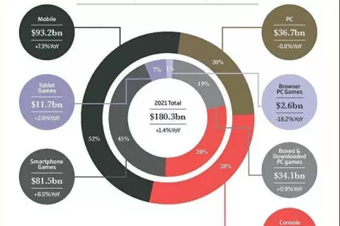 2021年，全球游戏行业的这些数字值得你记住