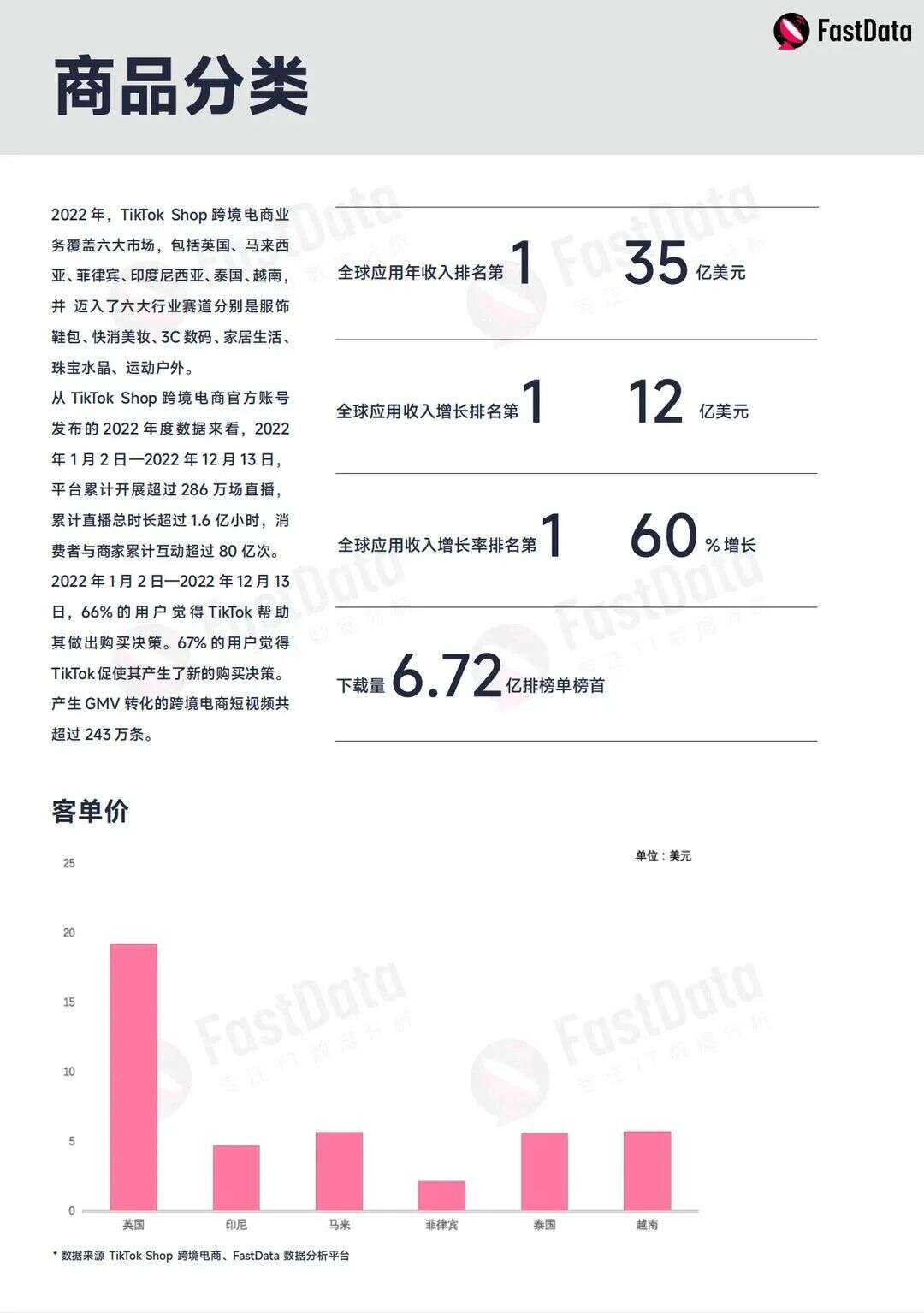 TikTok东南亚电商今年单日破1亿美金，新上线12国小店，2025全球电商有望2000亿美金丨2022年度TT生态发展白皮书