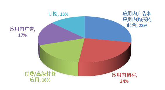 掘金出海第一课：靠广告日入百万？出海手游如何打好混合变现这张牌