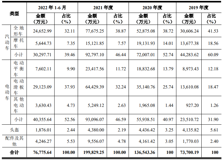 年售20亿！浙江沙滩车出口龙头上市倒计时