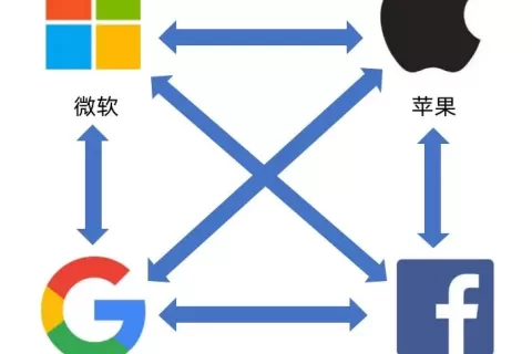 万字长文揭秘美国四大科技巨头错综复杂的真实关系