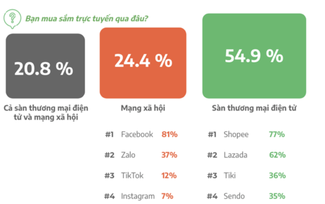 数据调研 | 2022越南网购用户消费行为变化
