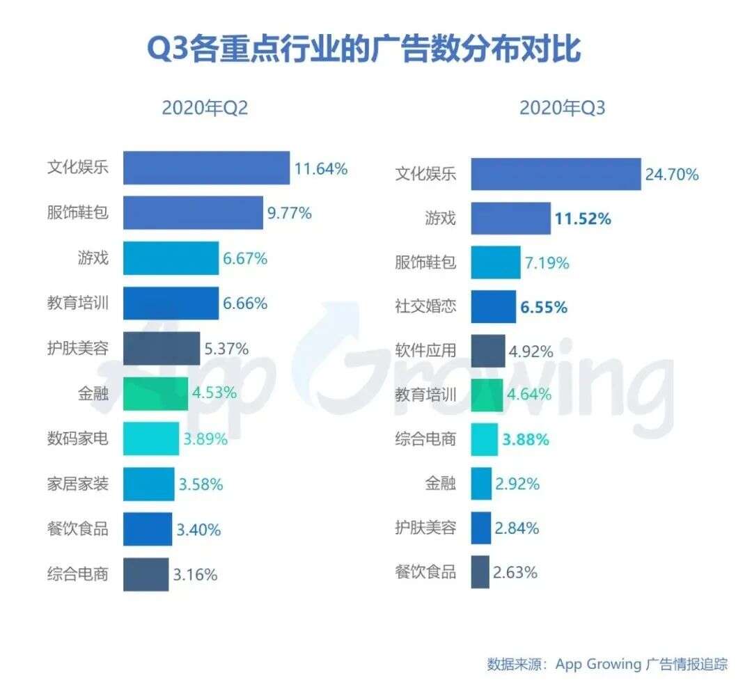 Q3买量解读：《万国觉醒》投放广告数最多，Top 10有6款重度手游