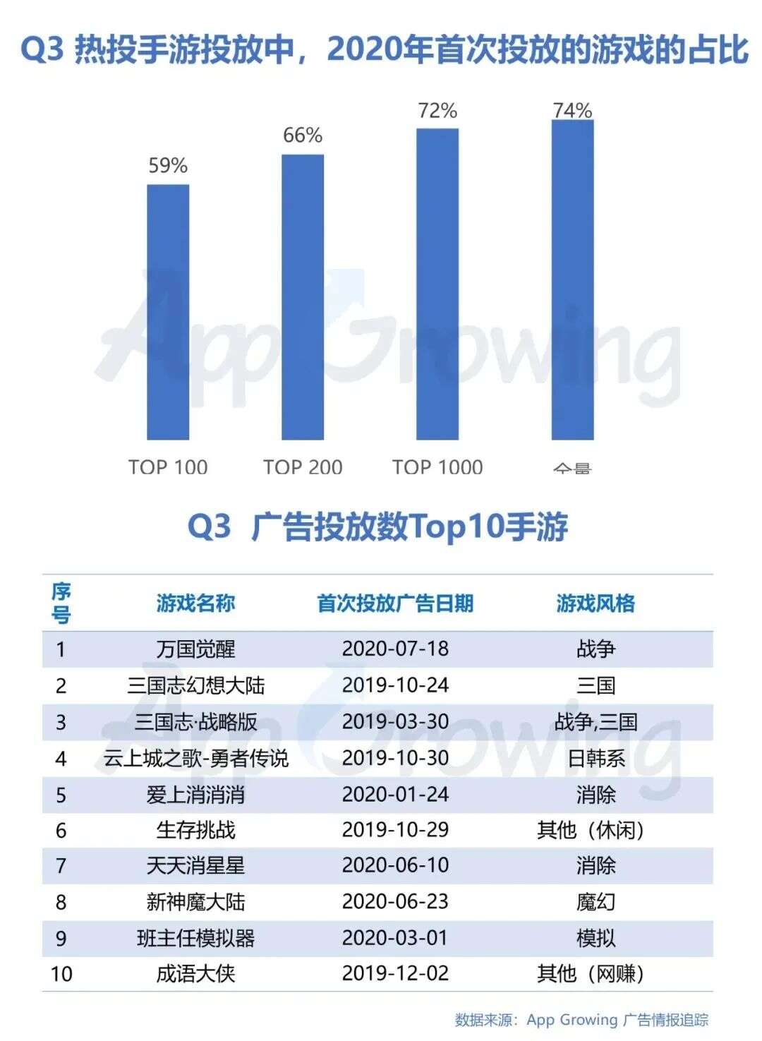 Q3买量解读：《万国觉醒》投放广告数最多，Top 10有6款重度手游